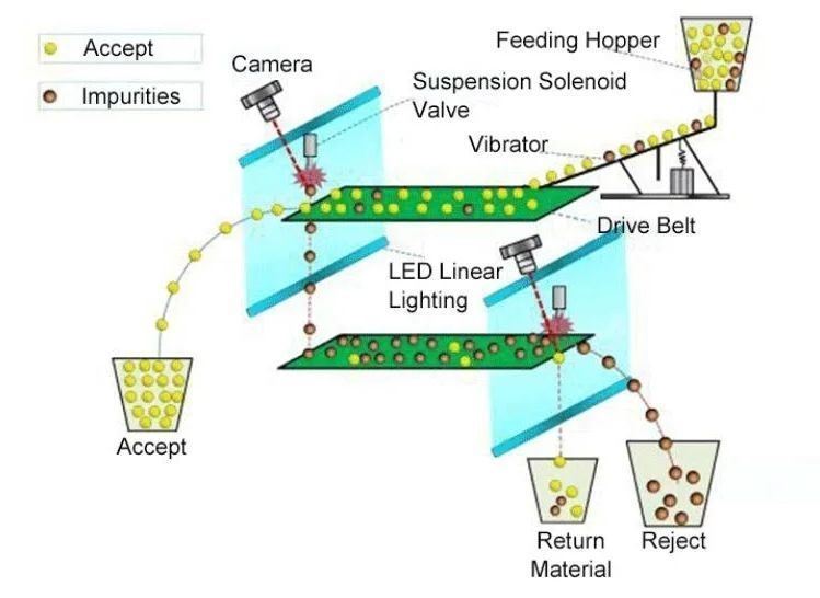 Self Cleaning Ore Color Sorter for Hassle Free Mineral Colour Separator Machine